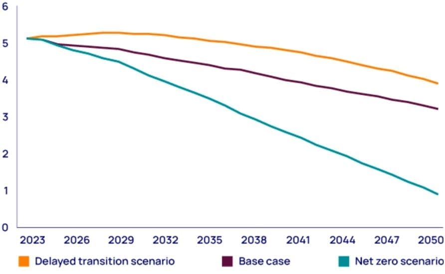US November Election Results Could Decelerate Energy Transition 3 A Republican victory in 2024 could roll back decarbonisation policies and usher in a delayed energy transition for the US. Low carbon supply investment occurs, just not at the pace for net zero