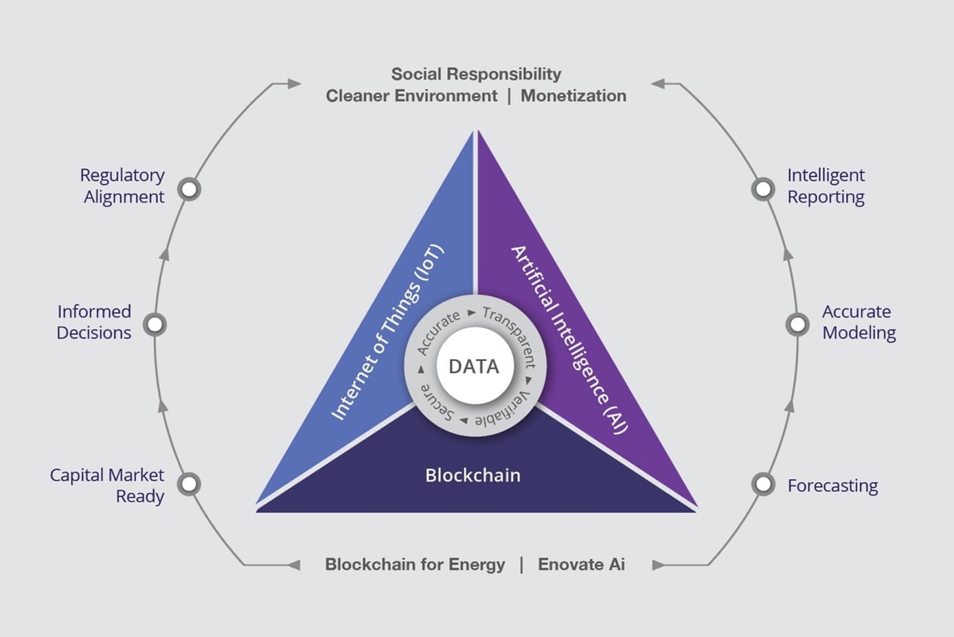 Carbon Emissions: New Industry-led Solutions are Redefining Operational Efficiency and Creating Growth 4 How it works: The first Comprehensive Emissions Management System B4E Carbon