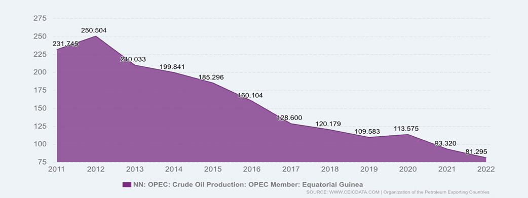 The Vital Necessity of Stopping Oil Production Decline in Equatorial Guinea 3 Screenshot 2024 06 05 141311