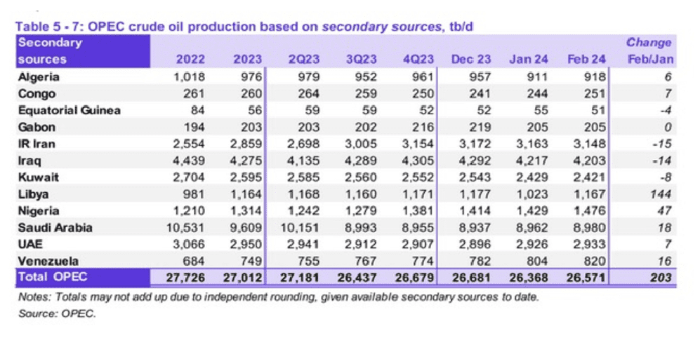 The Vital Necessity of Stopping Oil Production Decline in Equatorial Guinea 2 Screenshot 2024 06 05 141400
