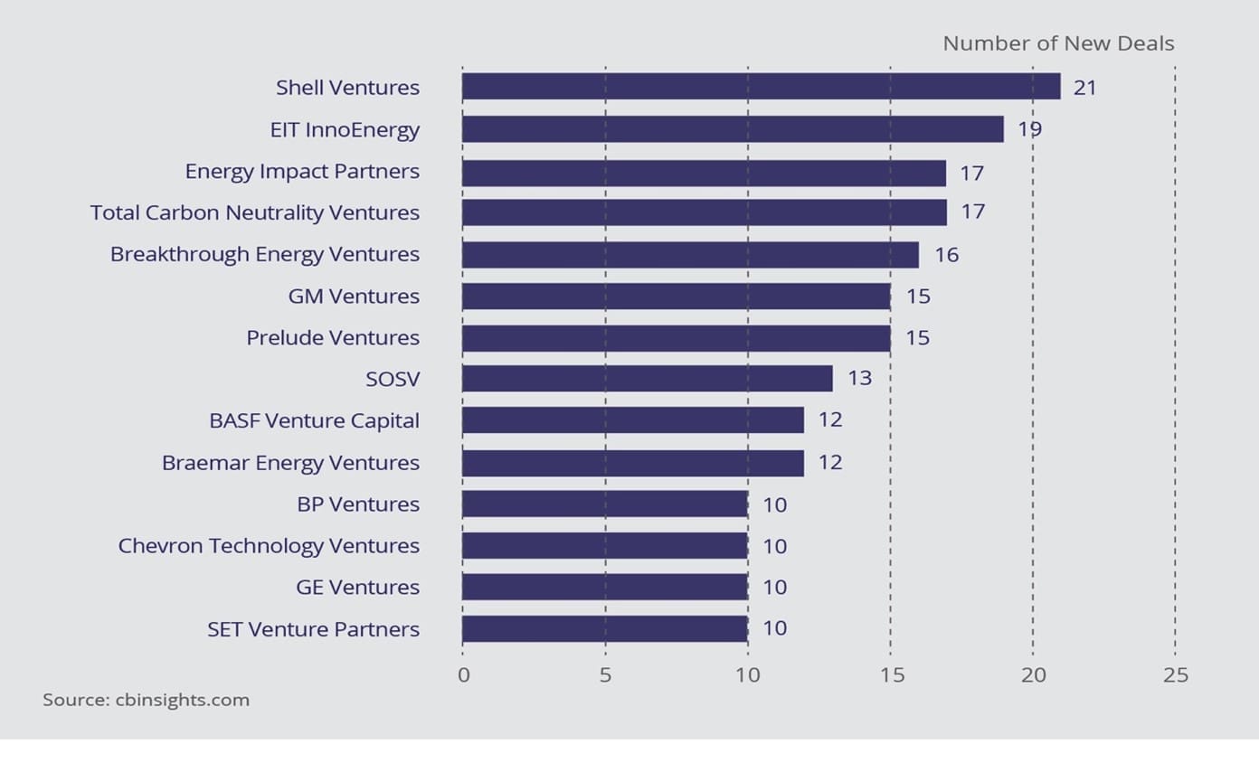 Carbon Emissions: New Industry-led Solutions are Redefining Operational Efficiency and Creating Growth 3 Top Investors in Energy Technology 2016-2020