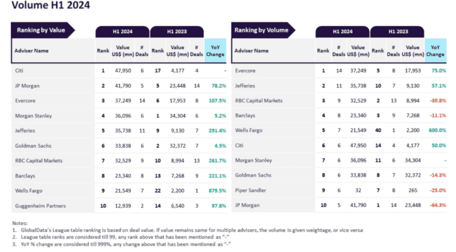 GlobalData announces top MA financial and legal advisers in oil and gas sector for H1 2024 960x622 1