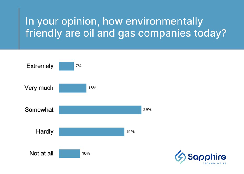 Riding the Wave: Consumers Embrace Oil and Gas Environmental Impact, Stress Over Costs, and Grapple with Details