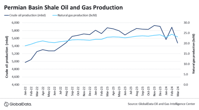 Strong oil and gas demand to support production growth of Permian Basin 960x514 1
