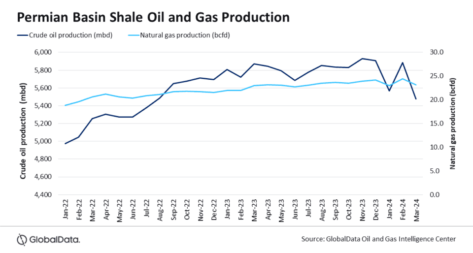 Shale Oil Production 2024