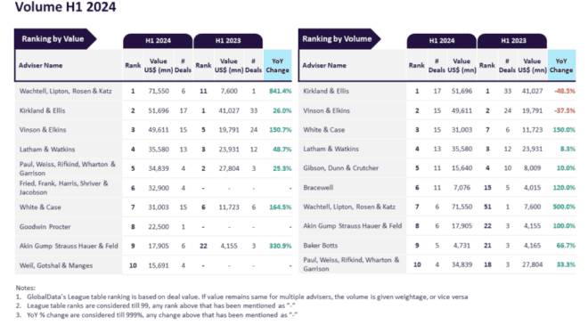 Wachtell Lipton Rosen Katz and Kirkland Ellis top MA legal advisers in oil and gas sector in H1 2024 960x622 1