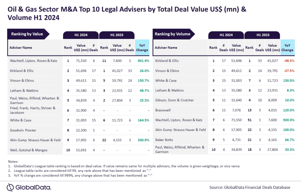 Wachtell, Lipton, Rosen & Katz and Kirkland & Ellis Top M&A Legal Advisers in Oil and Gas Sector in H1 2024 1 Wachtell Lipton Rosen Katz and Kirkland Ellis top MA legal advisers in oil and gas sector in H1 2024 960x622 1