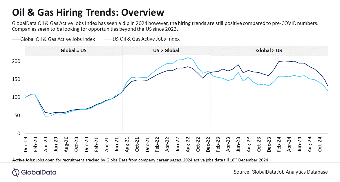 Oil & Gas Industry Sees Non-US Hiring Gaining Momentum Amid Overall Decline in Jobs 1 Oil & gas industry sees non-US hiring