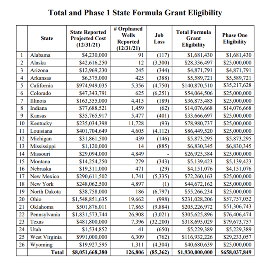 How Contractors Can Navigate the Orphaned Wells Federal Grant Program 4 How Contractors Can Navigate the Orphaned Wells Federal Grant Program