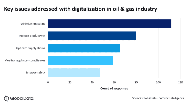 Digitalization Could Deliver Long Term Benefits to the Oil and Gas Industry