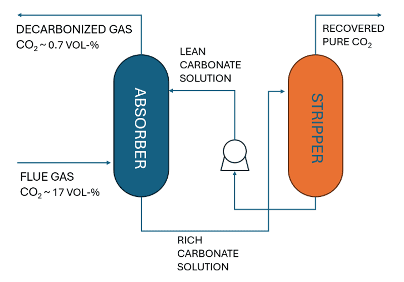 Figure 2. Simplified schematic of potassium carbonate process.