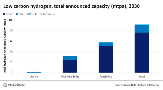 Hydrogen economy development enters critical phase, says GlobalData