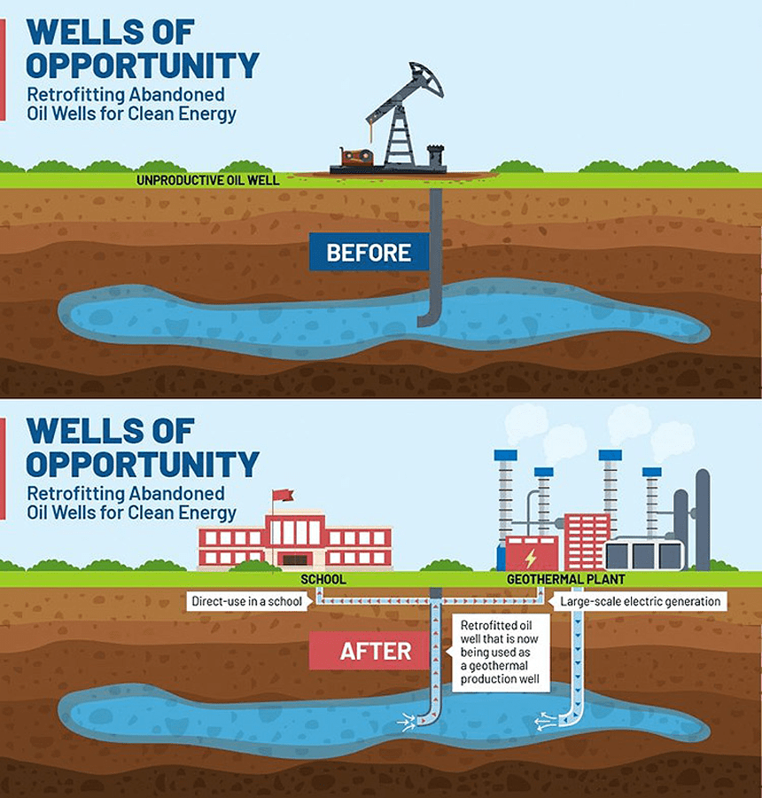 Figure 1.13, Repurposing Vintage Wells into a Functional Geothermal Power Plant (MacGregor, 2023) from NREL.gov. The image was created by the DOE Geothermal Technologies Office and can be accessed at: https://www.nrel.gov/news/features/2023/full-steam-ahead-unearthing-the-power-of-geothermal.html (retrieved January 27, 2024).