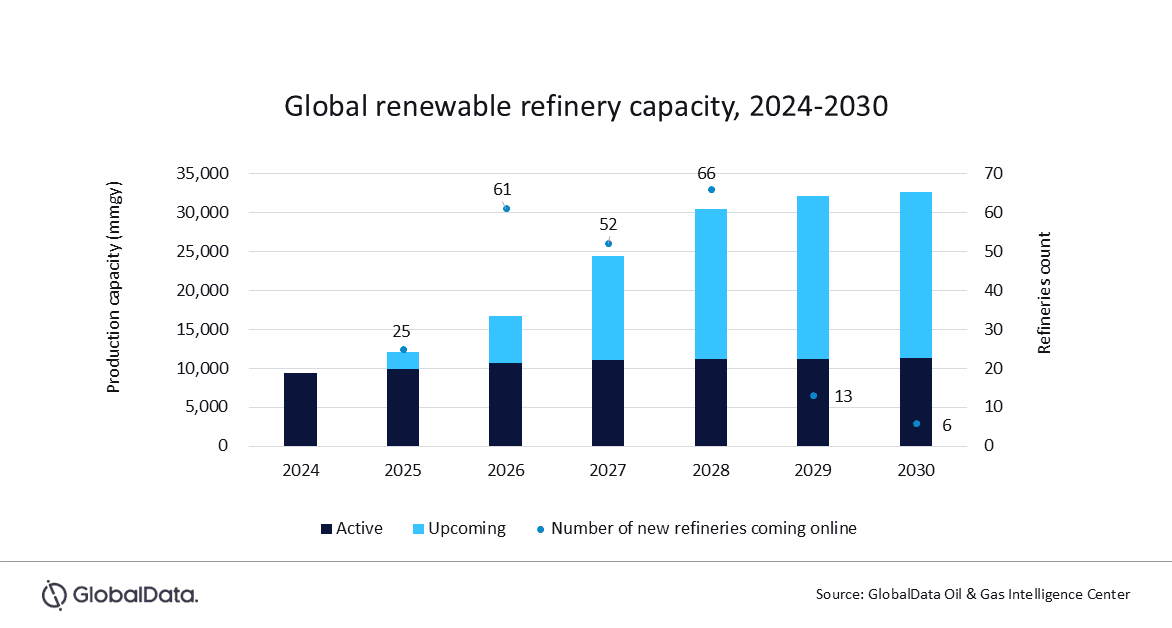 Oil and Gas Companies Add Renewable Fuels to Low-carbon Portfolio 1 OIL