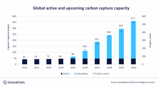 Energy sector drives CCUS growth, accounting for over 70% of projects by end-2024, reveals GlobalData