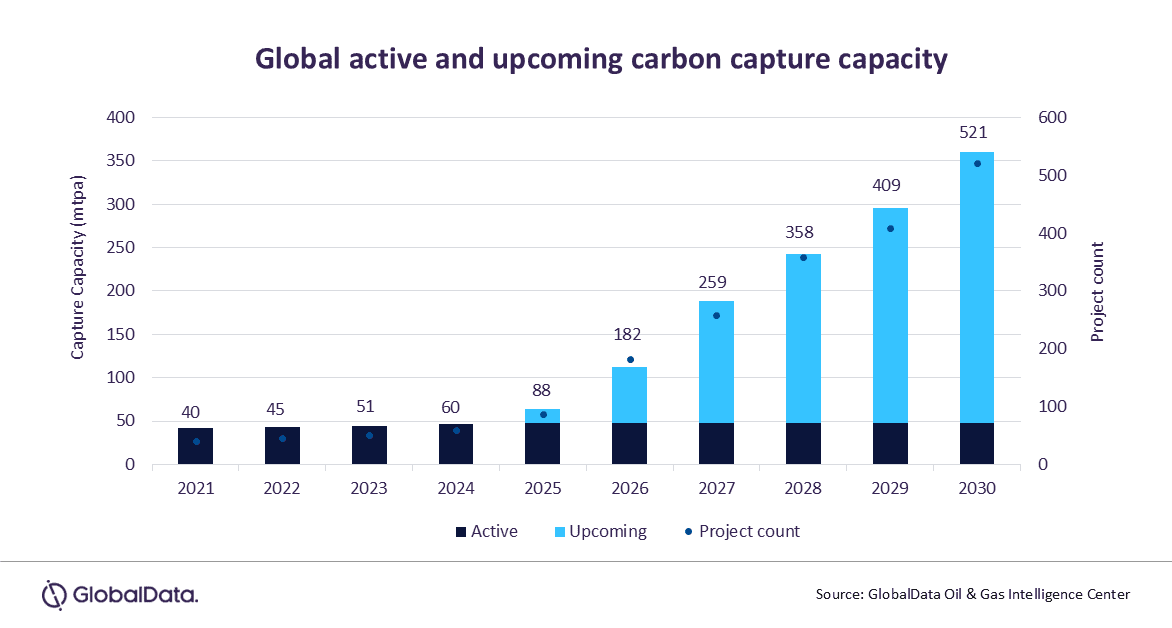 Energy Sector Drives CCUS Growth 1 Energy sector drives CCUS growth, accounting for over 70% of projects by end-2024, reveals GlobalData