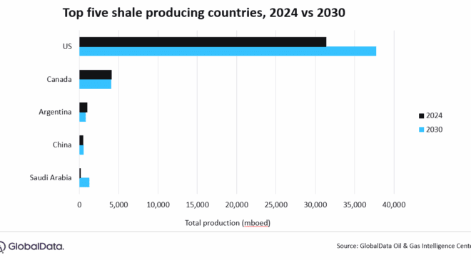 Global Shale Oil and Gas Landscape Set for Growth Beyond US