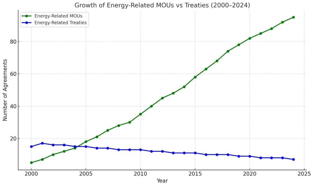 Infrastructural Diplomacy: How MOUs Are Rewiring Global Energy Cooperation 3 Figure 1: Data taken from trends estimated by the International Energy Agency’s (IEA) Policy Tracker and the International Environmental Agreements Database Project.