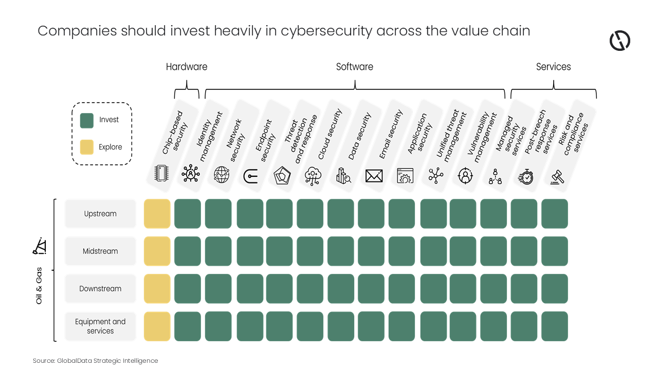 Energy companies need to invest in cybersecurity to prevent supply risks 1 Energy companies need to invest in cybersecurity to prevent supply risks, says GlobalData